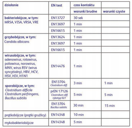 Diversey Oxivir Sporicide dezynfekcja powierzchni 750ml dezynfekcja zabawek